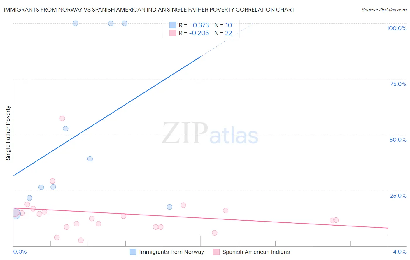 Immigrants from Norway vs Spanish American Indian Single Father Poverty