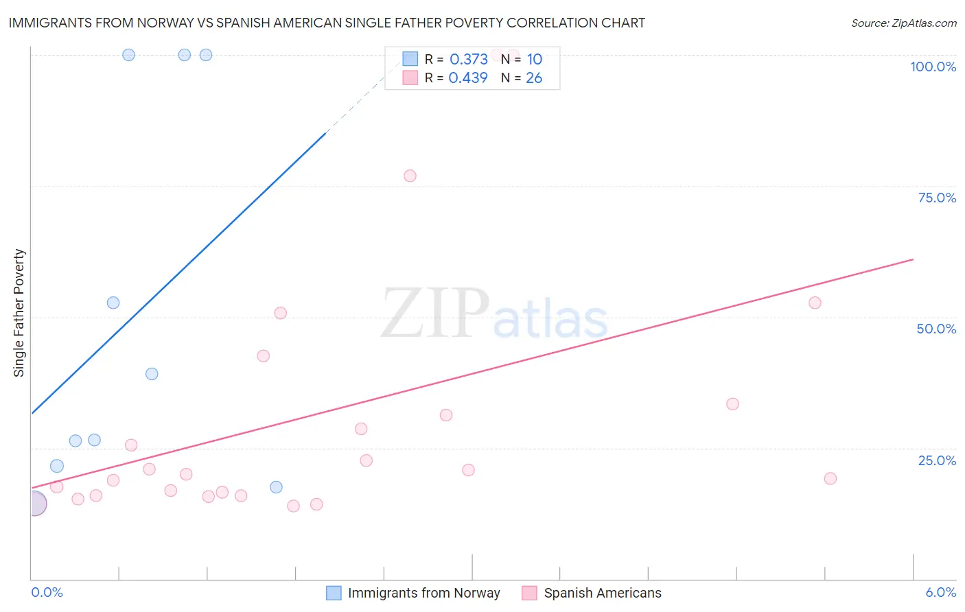 Immigrants from Norway vs Spanish American Single Father Poverty