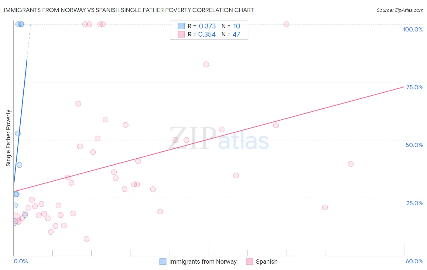 Immigrants from Norway vs Spanish Single Father Poverty