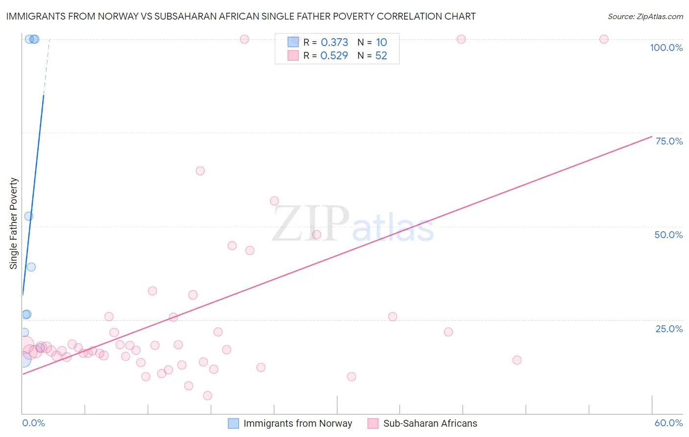 Immigrants from Norway vs Subsaharan African Single Father Poverty