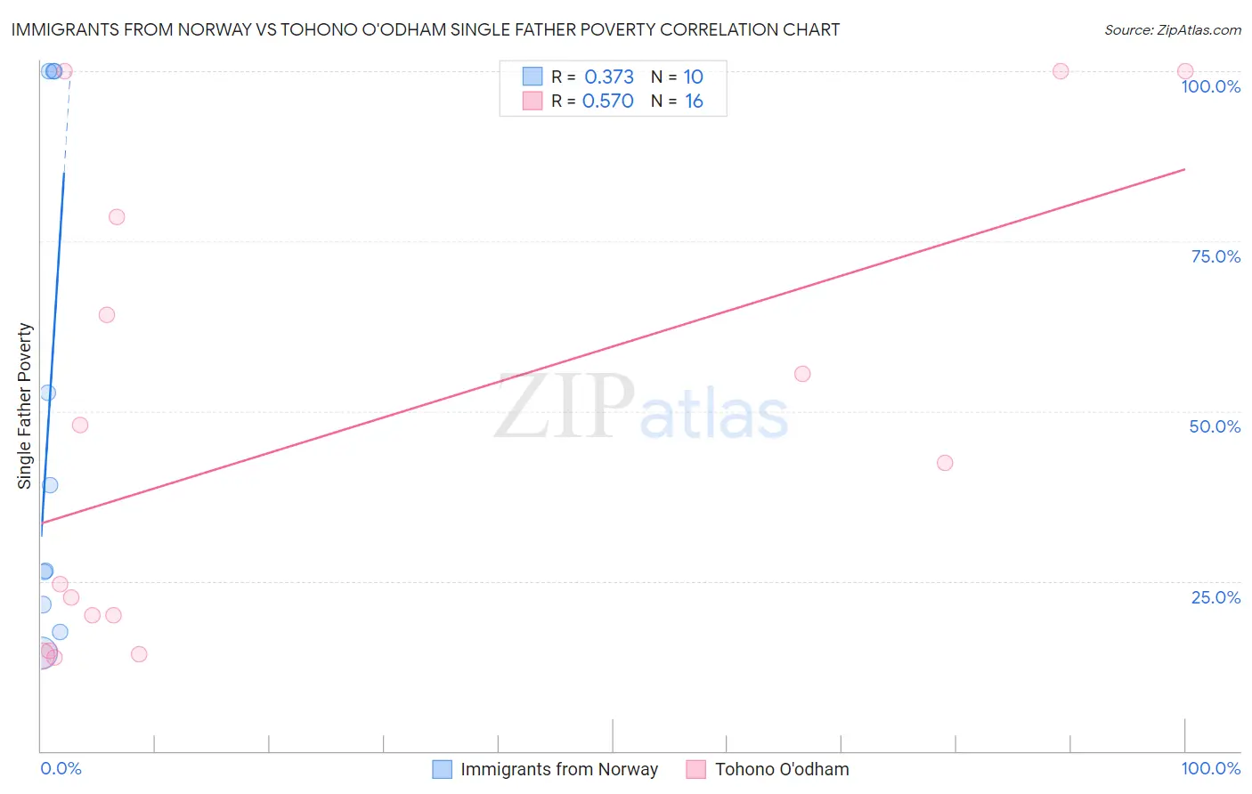 Immigrants from Norway vs Tohono O'odham Single Father Poverty