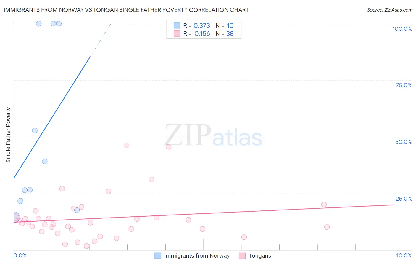 Immigrants from Norway vs Tongan Single Father Poverty