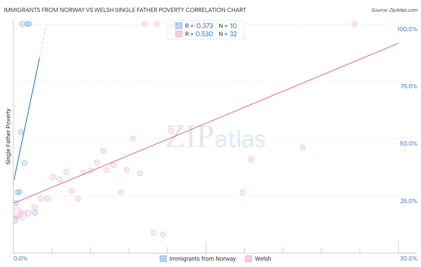 Immigrants from Norway vs Welsh Single Father Poverty