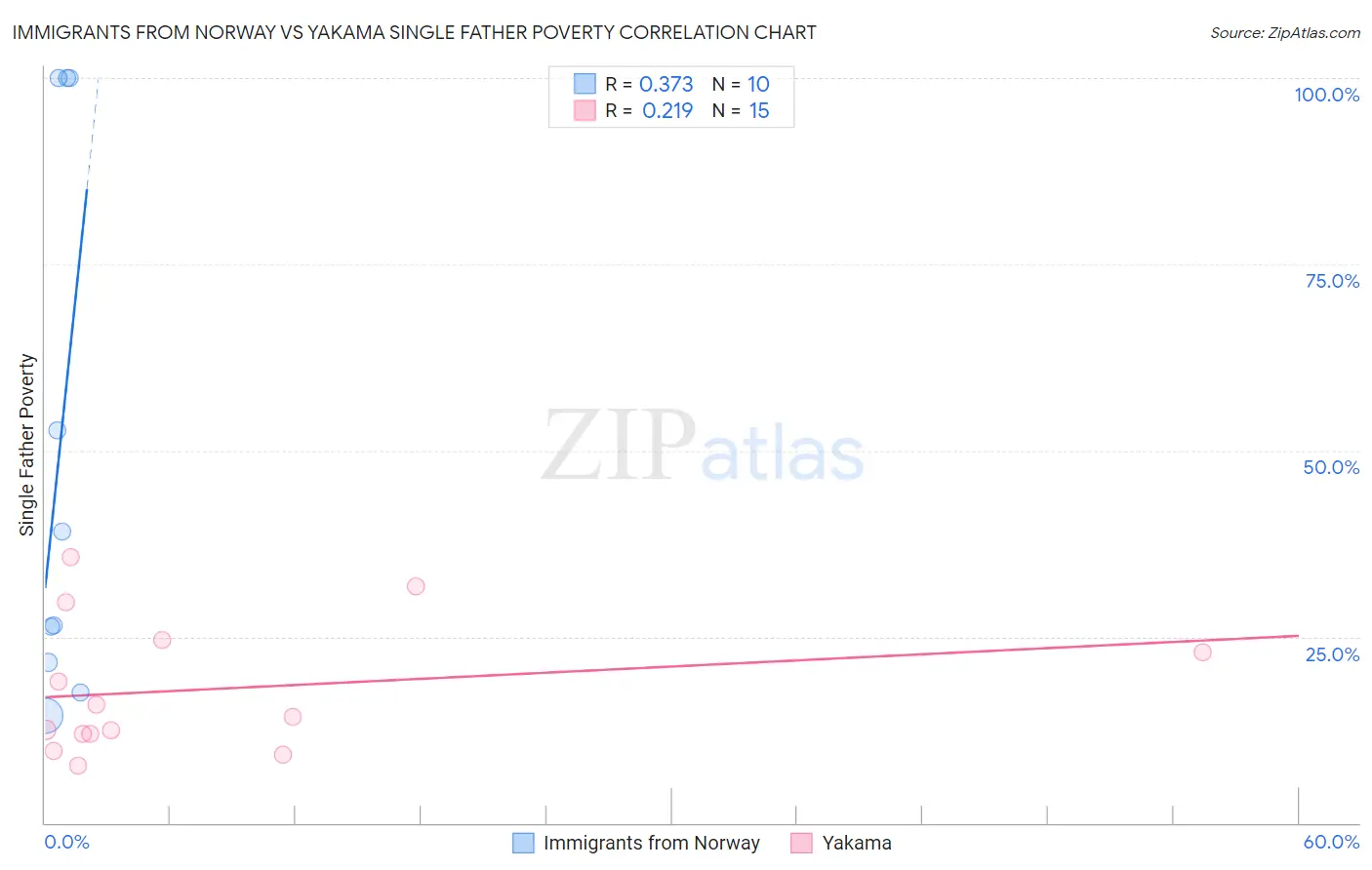 Immigrants from Norway vs Yakama Single Father Poverty