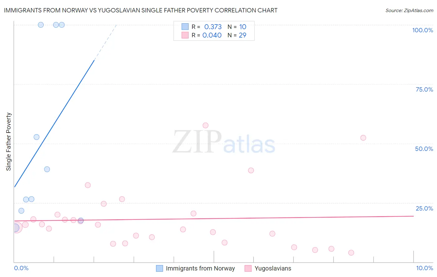 Immigrants from Norway vs Yugoslavian Single Father Poverty