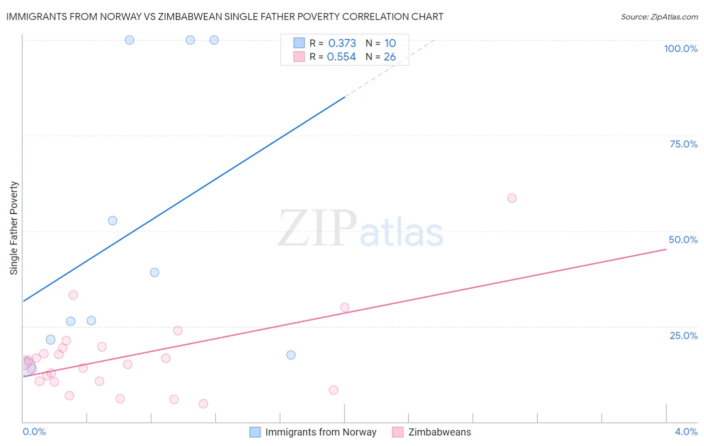 Immigrants from Norway vs Zimbabwean Single Father Poverty