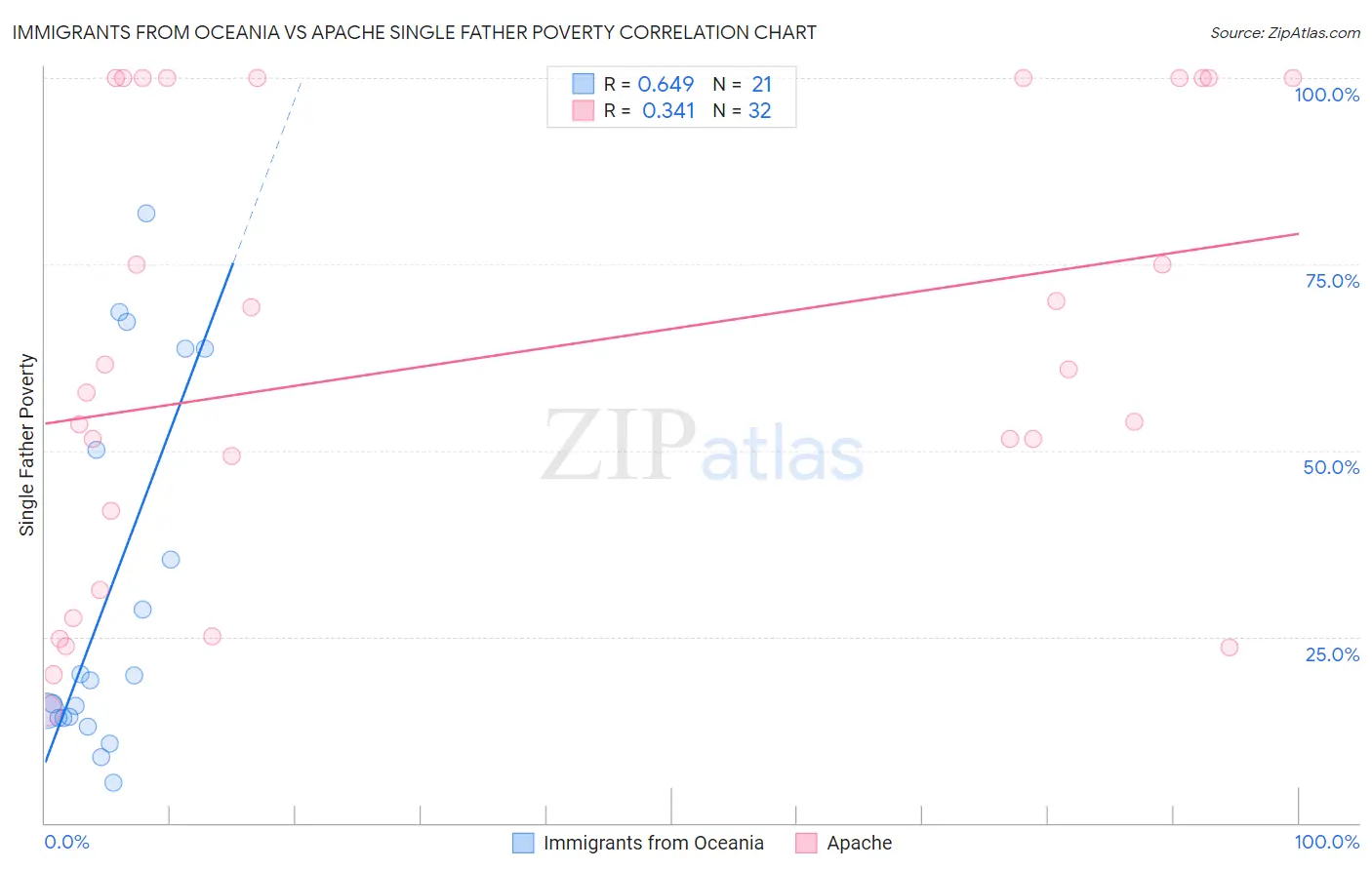 Immigrants from Oceania vs Apache Single Father Poverty