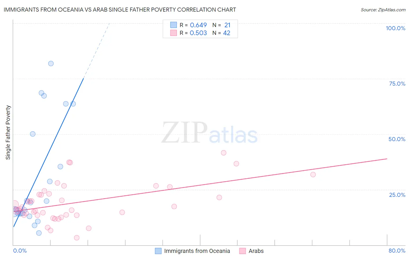 Immigrants from Oceania vs Arab Single Father Poverty