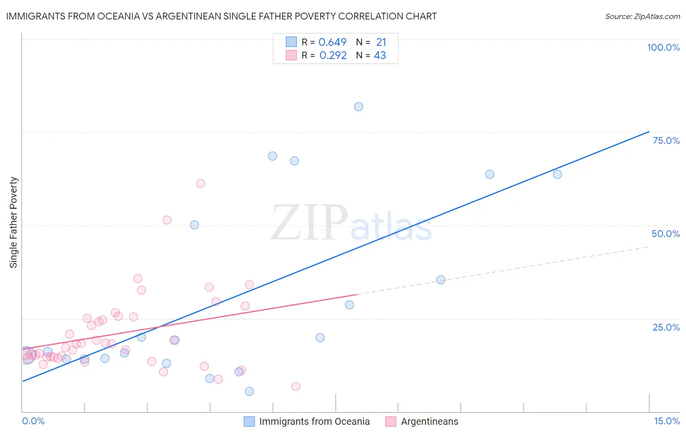 Immigrants from Oceania vs Argentinean Single Father Poverty