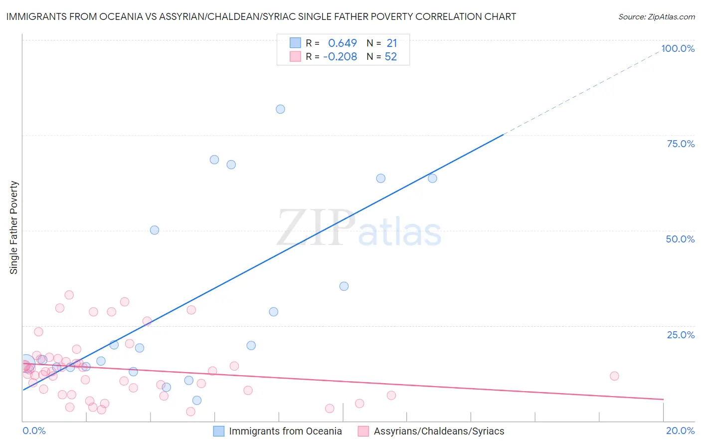 Immigrants from Oceania vs Assyrian/Chaldean/Syriac Single Father Poverty