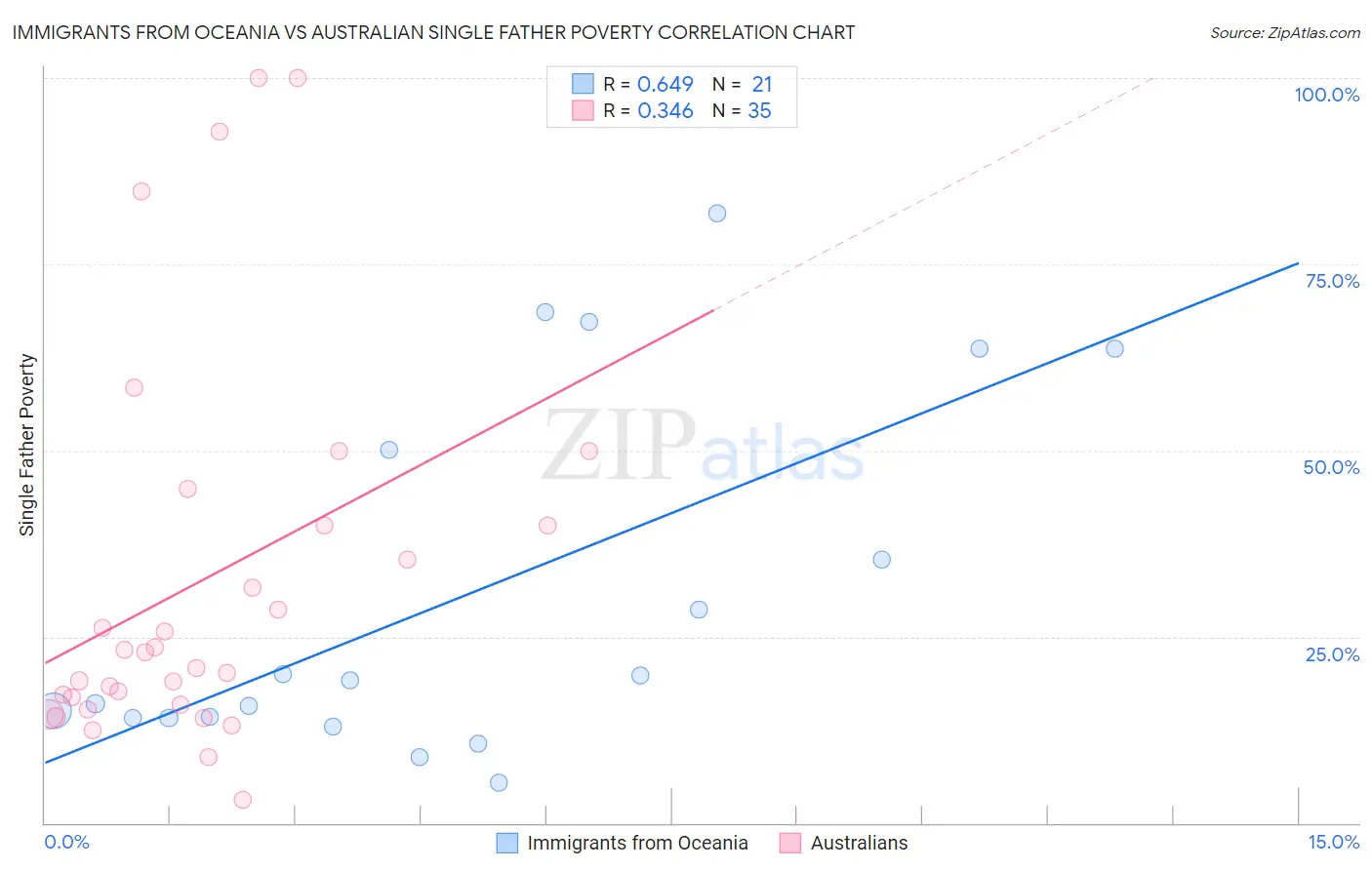Immigrants from Oceania vs Australian Single Father Poverty