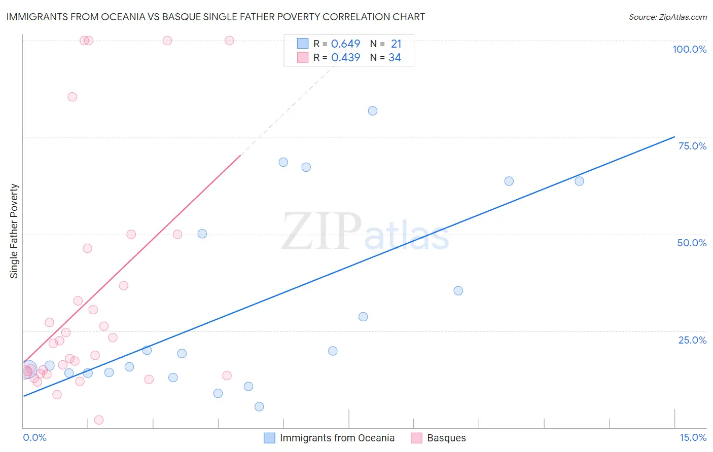 Immigrants from Oceania vs Basque Single Father Poverty