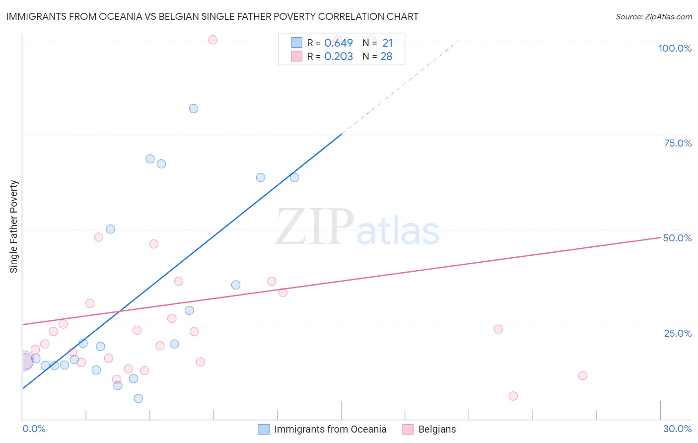 Immigrants from Oceania vs Belgian Single Father Poverty