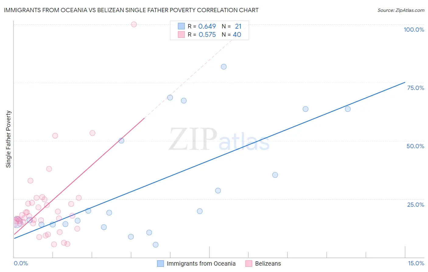 Immigrants from Oceania vs Belizean Single Father Poverty