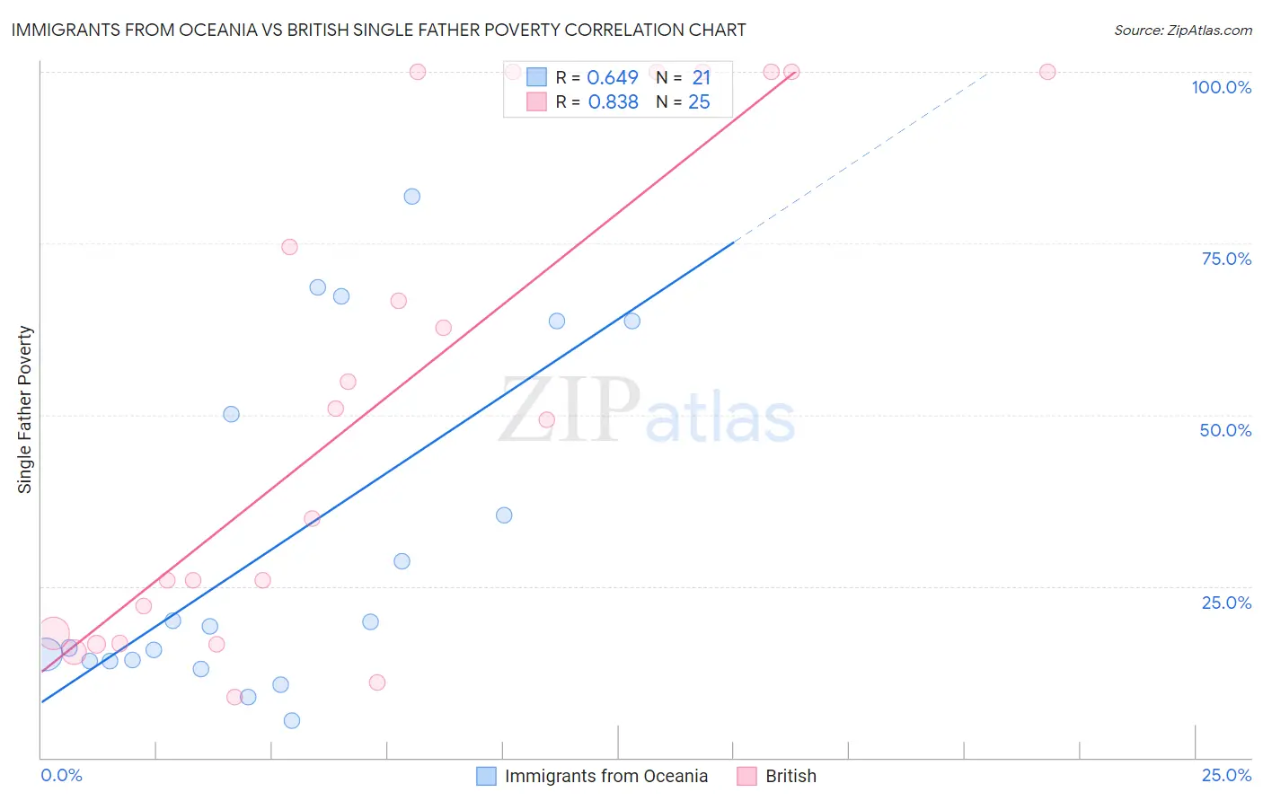 Immigrants from Oceania vs British Single Father Poverty