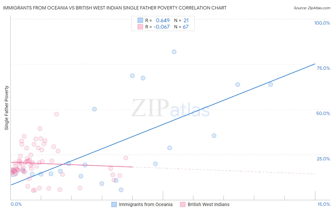 Immigrants from Oceania vs British West Indian Single Father Poverty