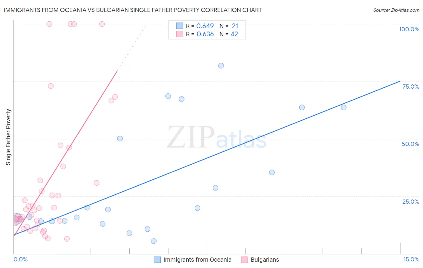 Immigrants from Oceania vs Bulgarian Single Father Poverty
