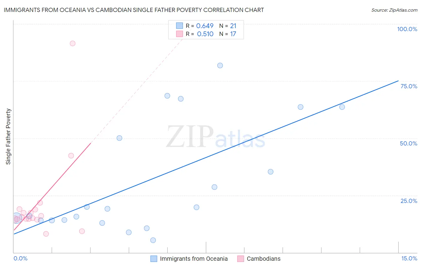 Immigrants from Oceania vs Cambodian Single Father Poverty