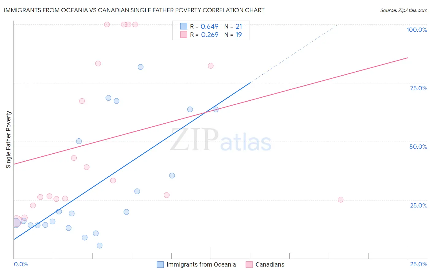 Immigrants from Oceania vs Canadian Single Father Poverty