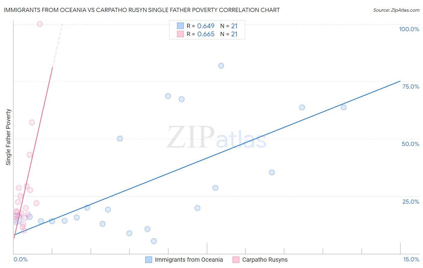 Immigrants from Oceania vs Carpatho Rusyn Single Father Poverty