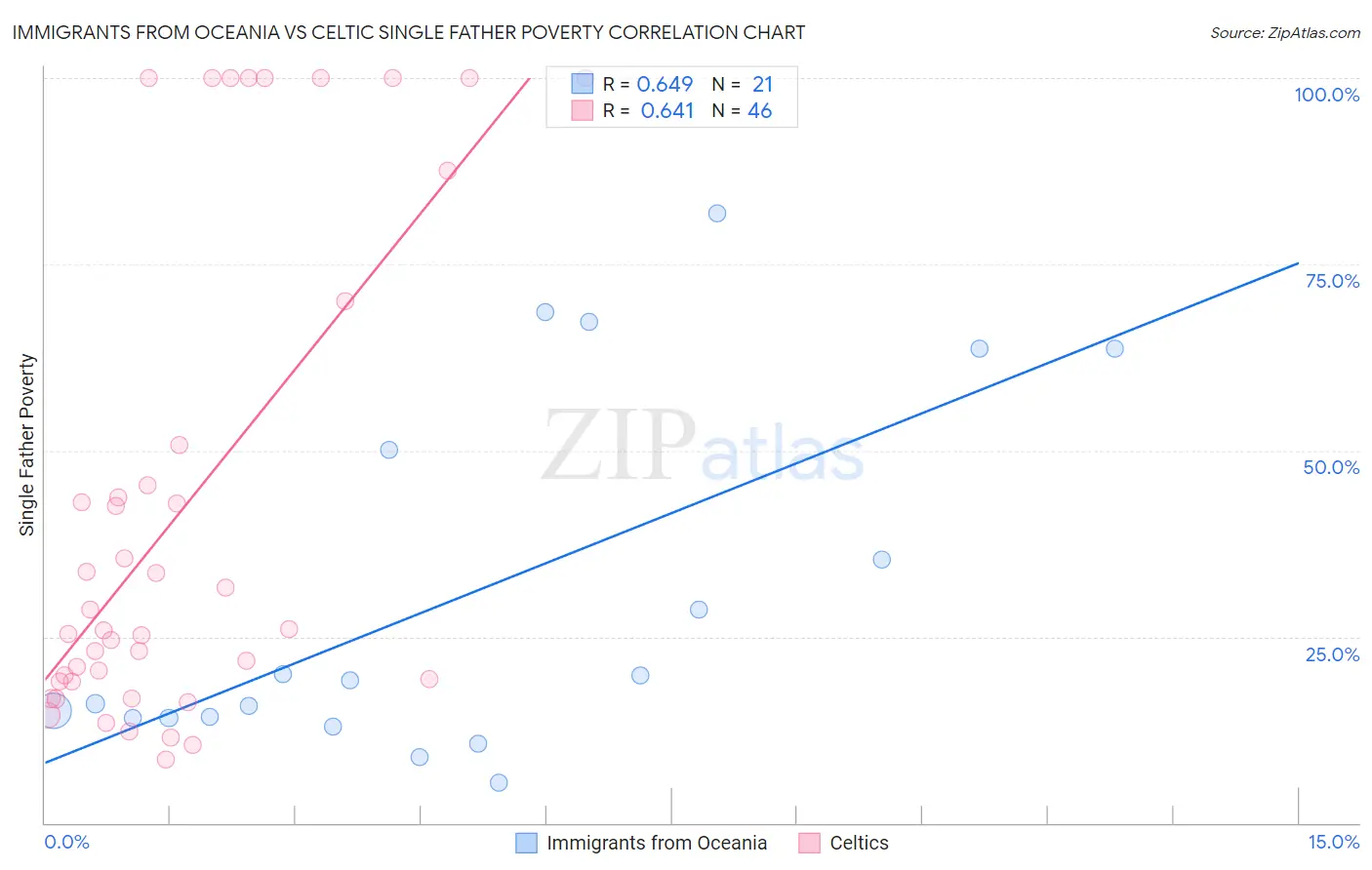 Immigrants from Oceania vs Celtic Single Father Poverty