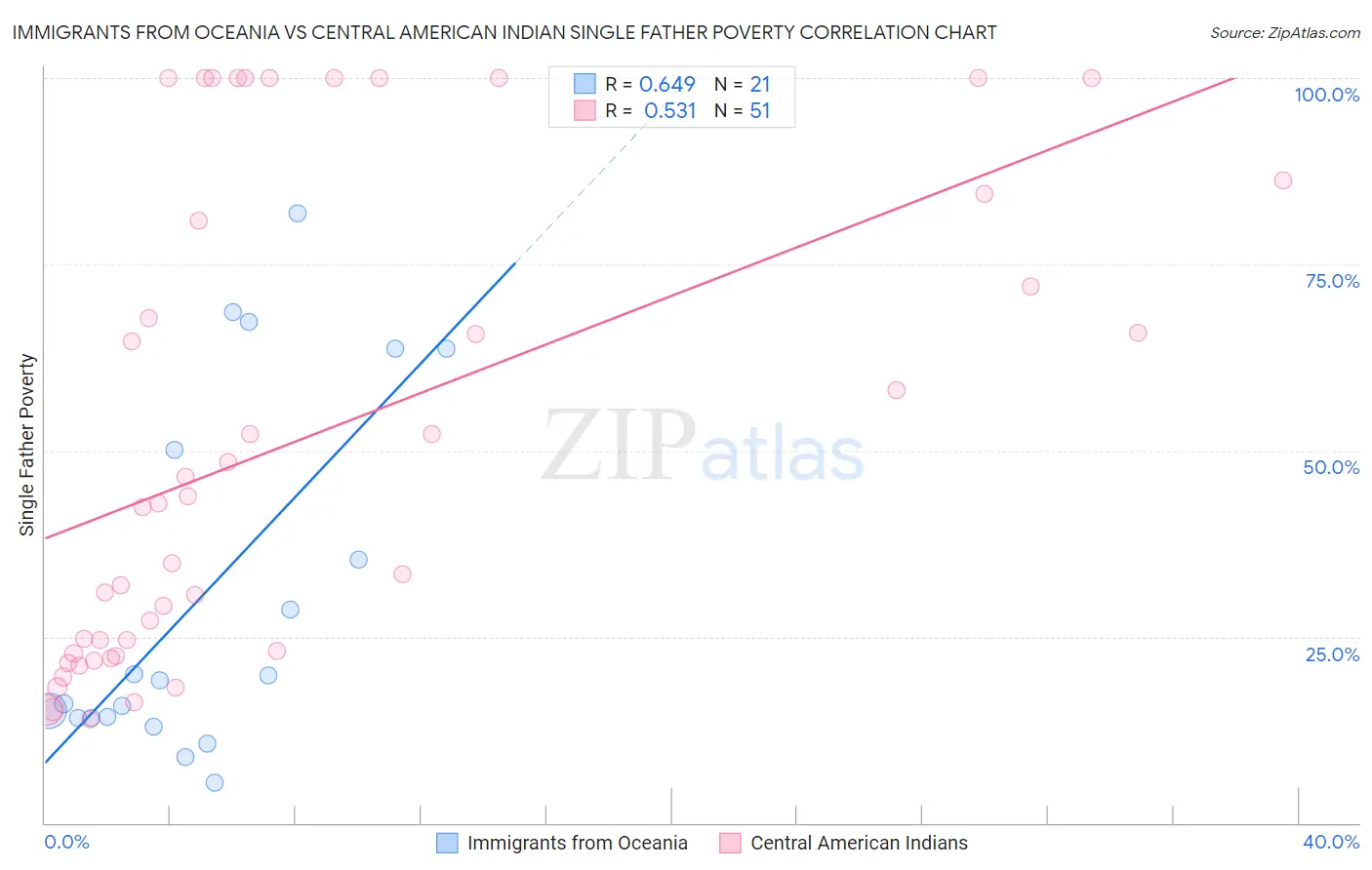 Immigrants from Oceania vs Central American Indian Single Father Poverty