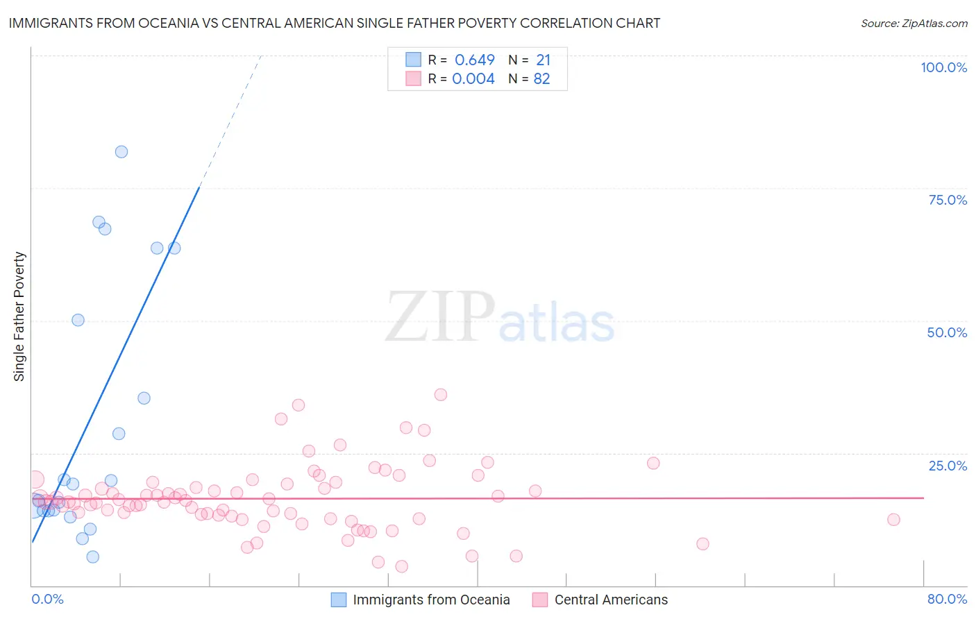 Immigrants from Oceania vs Central American Single Father Poverty