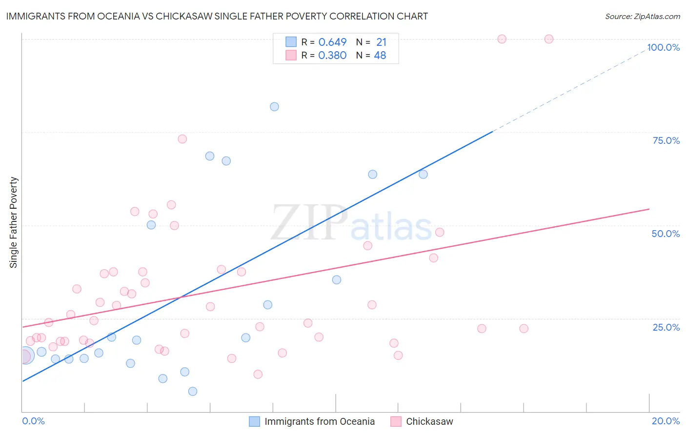 Immigrants from Oceania vs Chickasaw Single Father Poverty