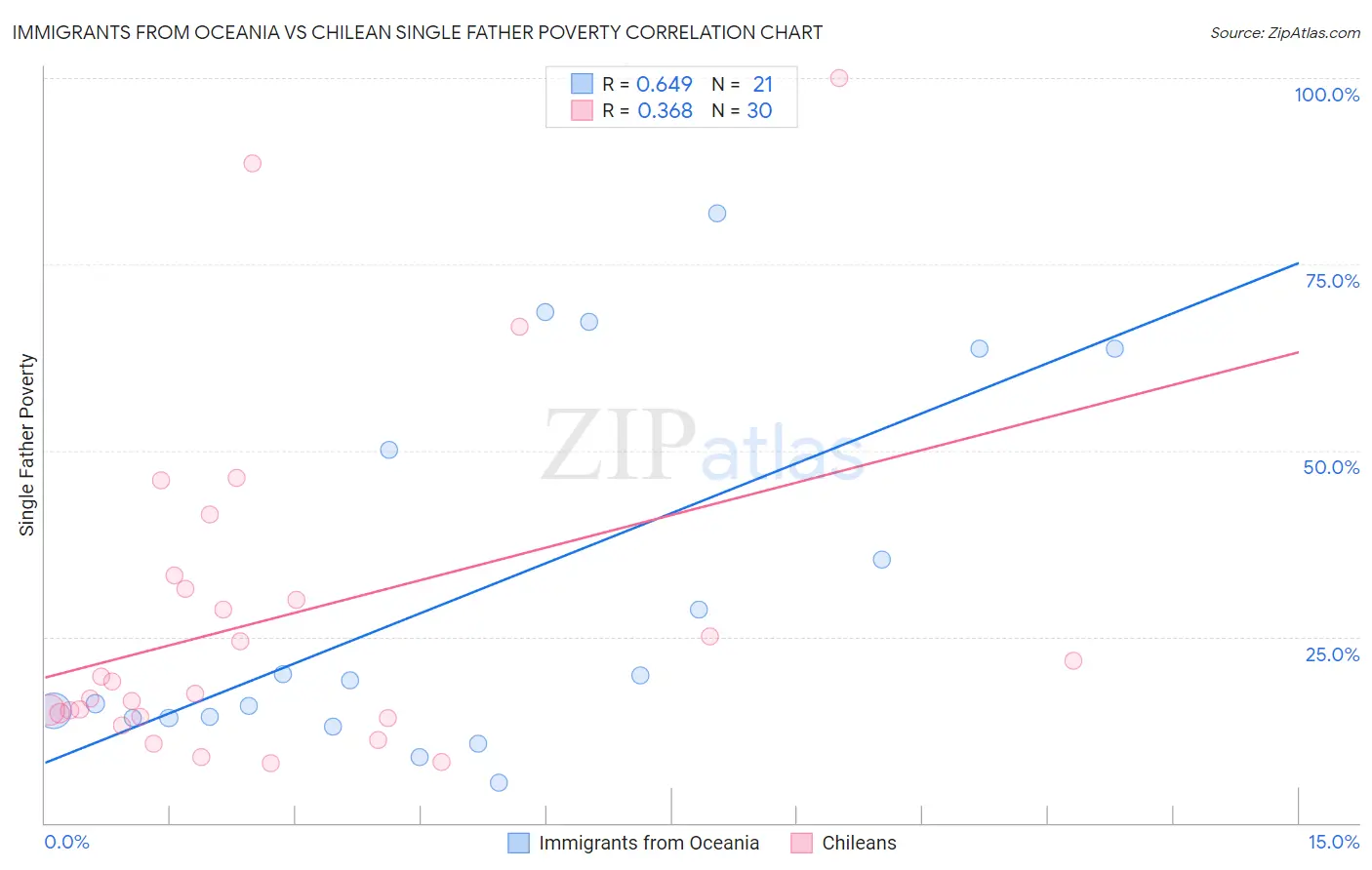 Immigrants from Oceania vs Chilean Single Father Poverty