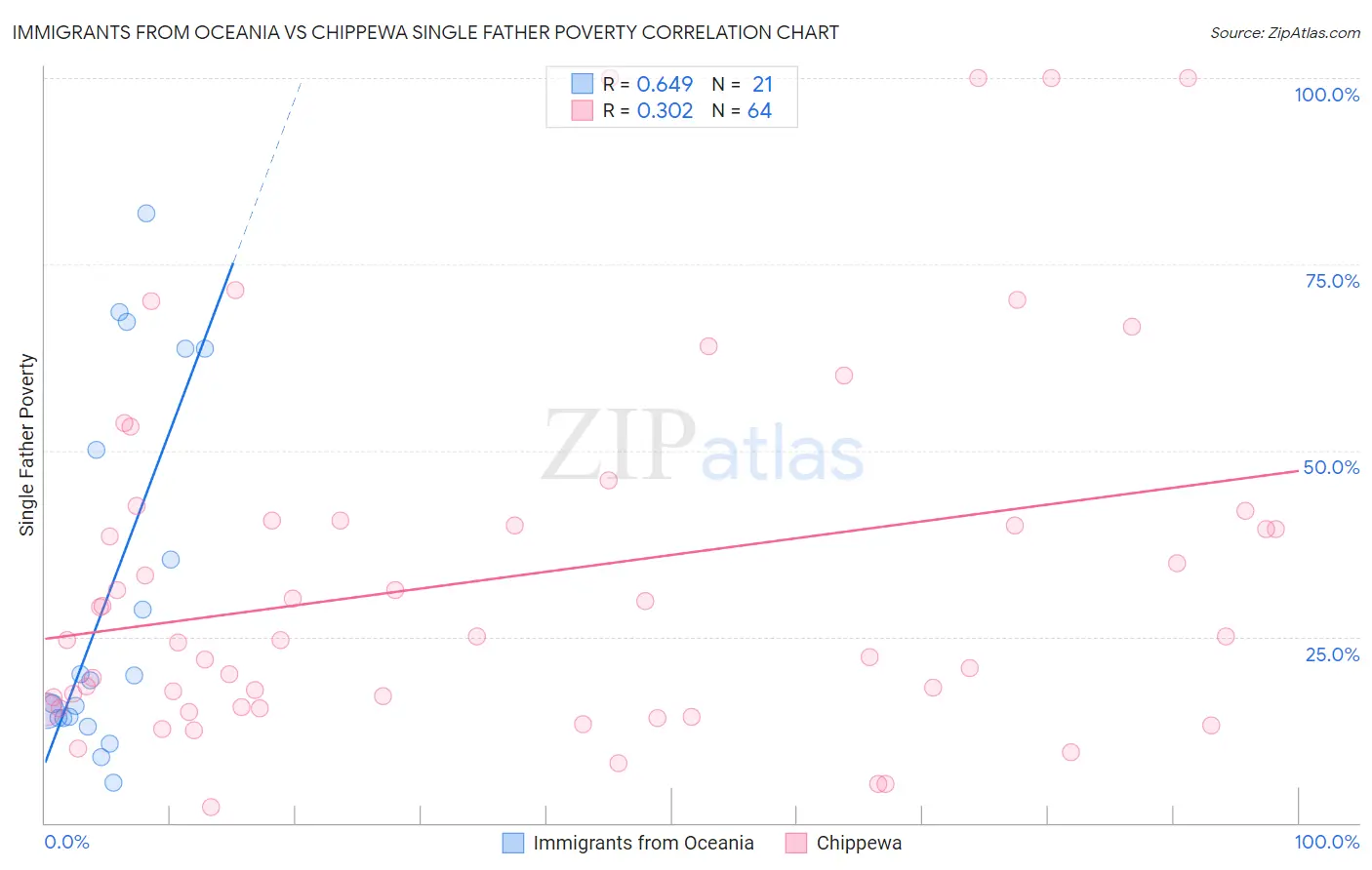 Immigrants from Oceania vs Chippewa Single Father Poverty