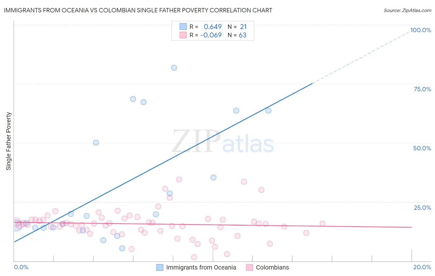 Immigrants from Oceania vs Colombian Single Father Poverty