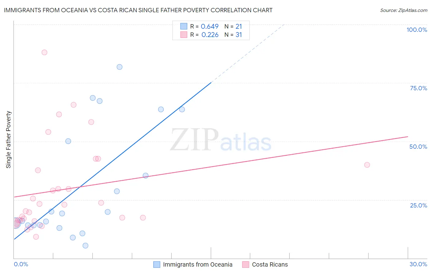 Immigrants from Oceania vs Costa Rican Single Father Poverty