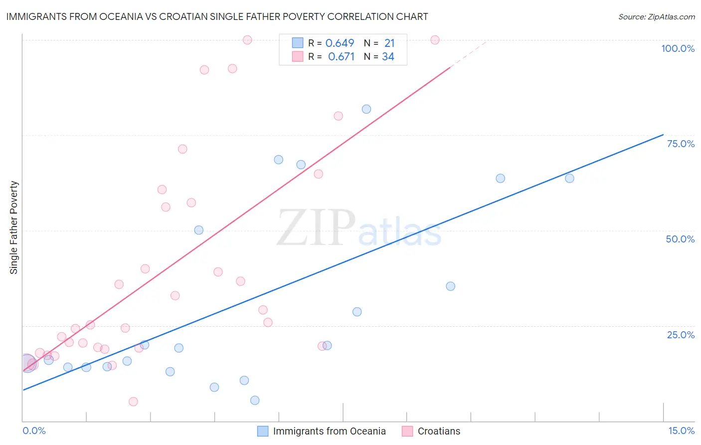Immigrants from Oceania vs Croatian Single Father Poverty