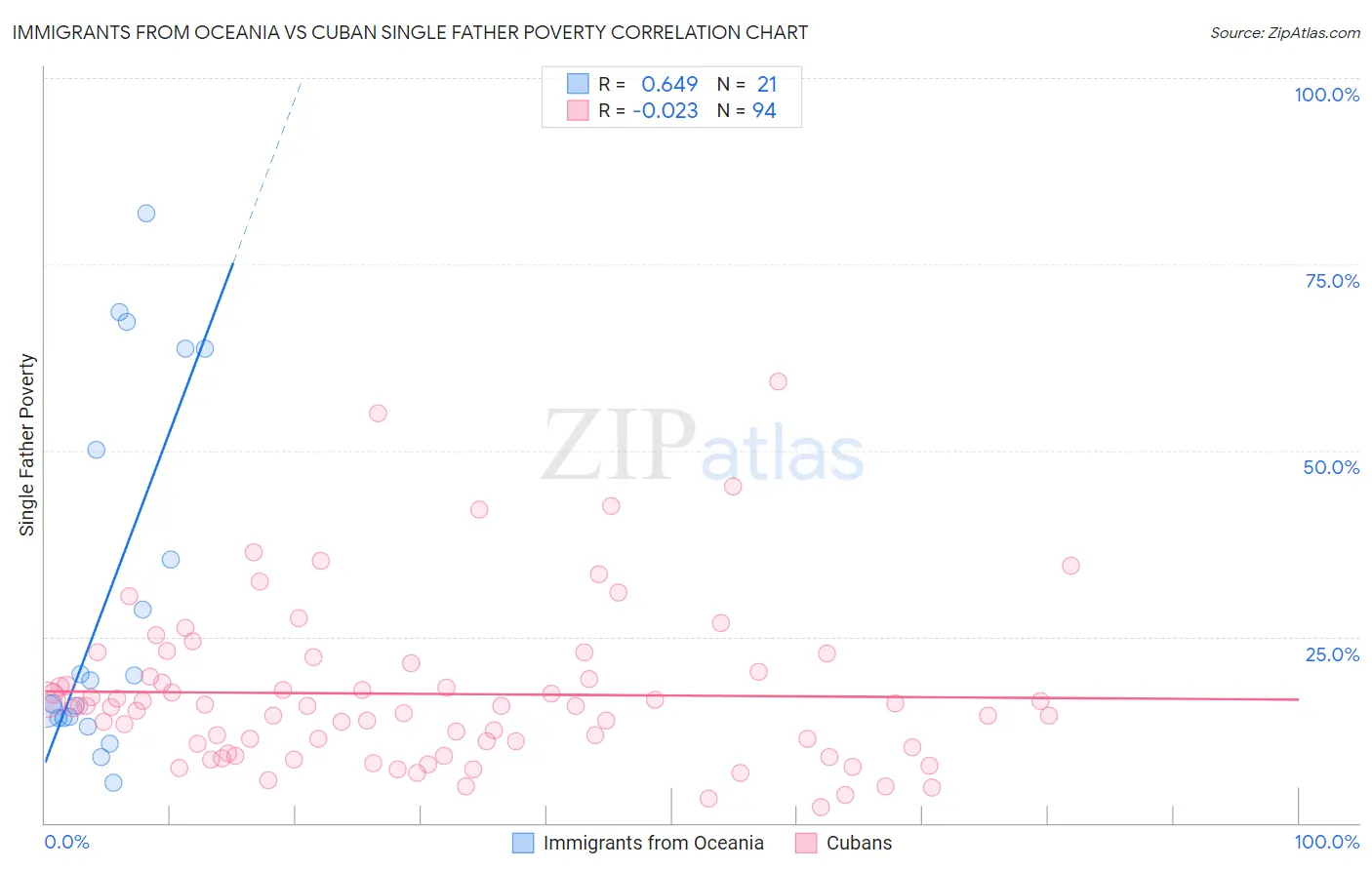 Immigrants from Oceania vs Cuban Single Father Poverty