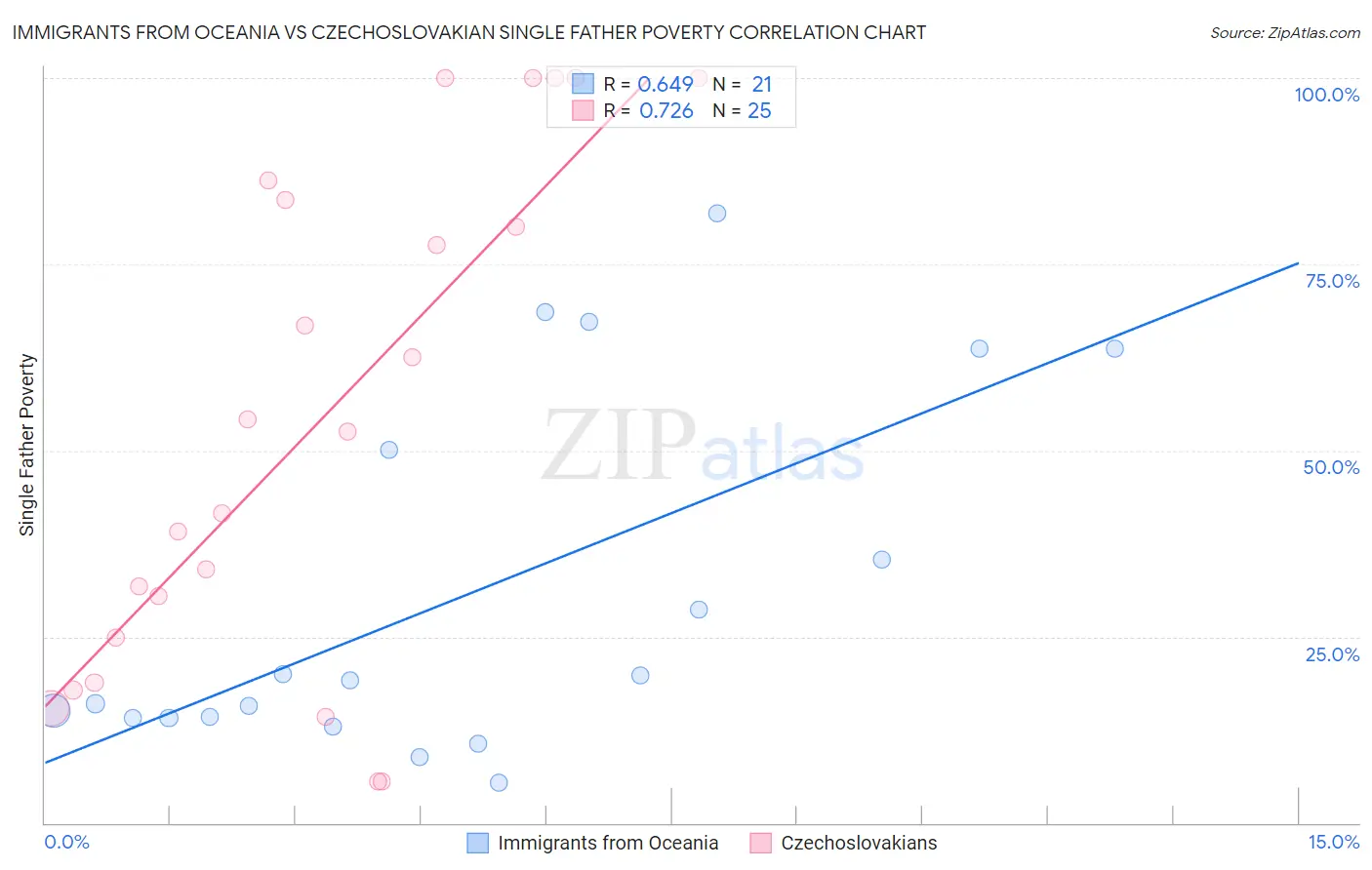 Immigrants from Oceania vs Czechoslovakian Single Father Poverty