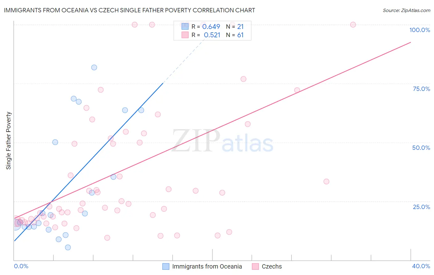 Immigrants from Oceania vs Czech Single Father Poverty