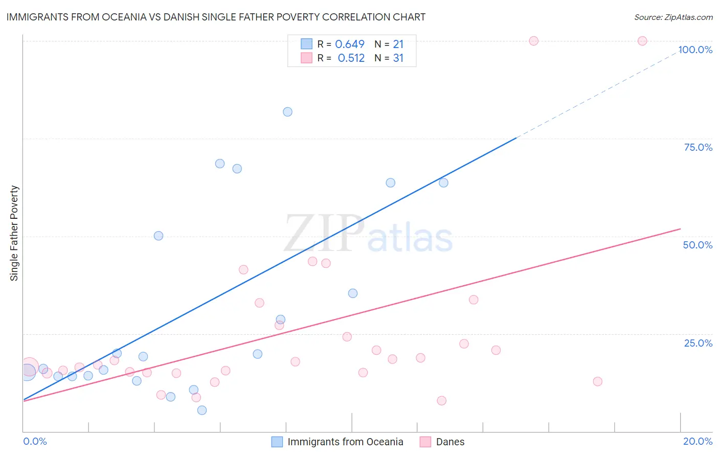 Immigrants from Oceania vs Danish Single Father Poverty