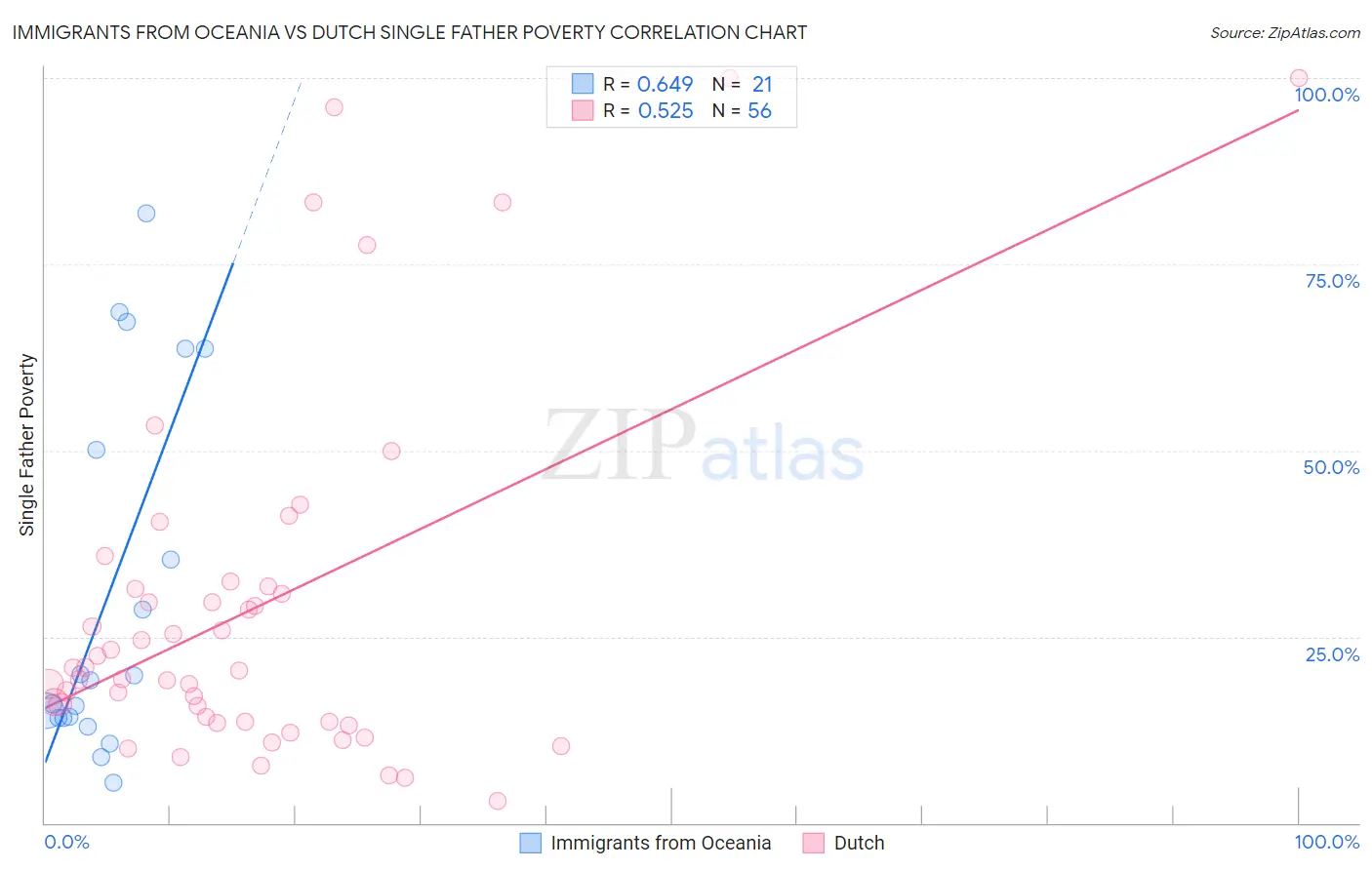Immigrants from Oceania vs Dutch Single Father Poverty