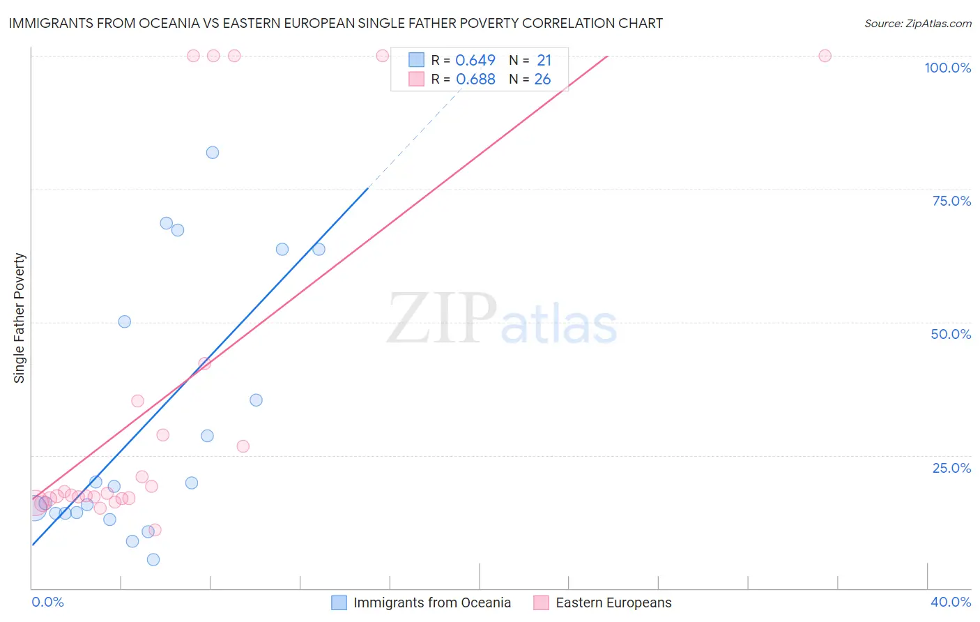 Immigrants from Oceania vs Eastern European Single Father Poverty