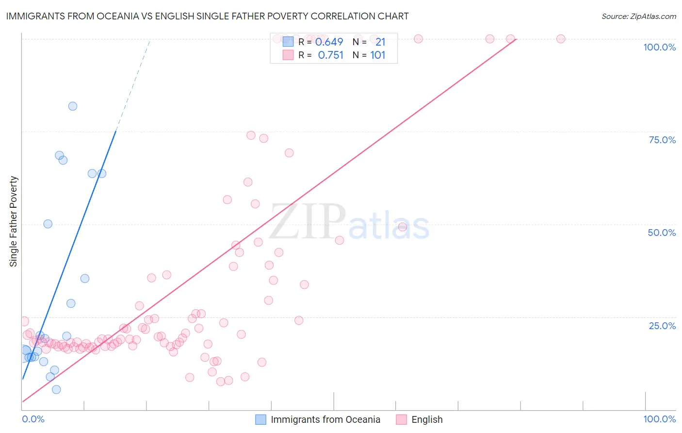 Immigrants from Oceania vs English Single Father Poverty