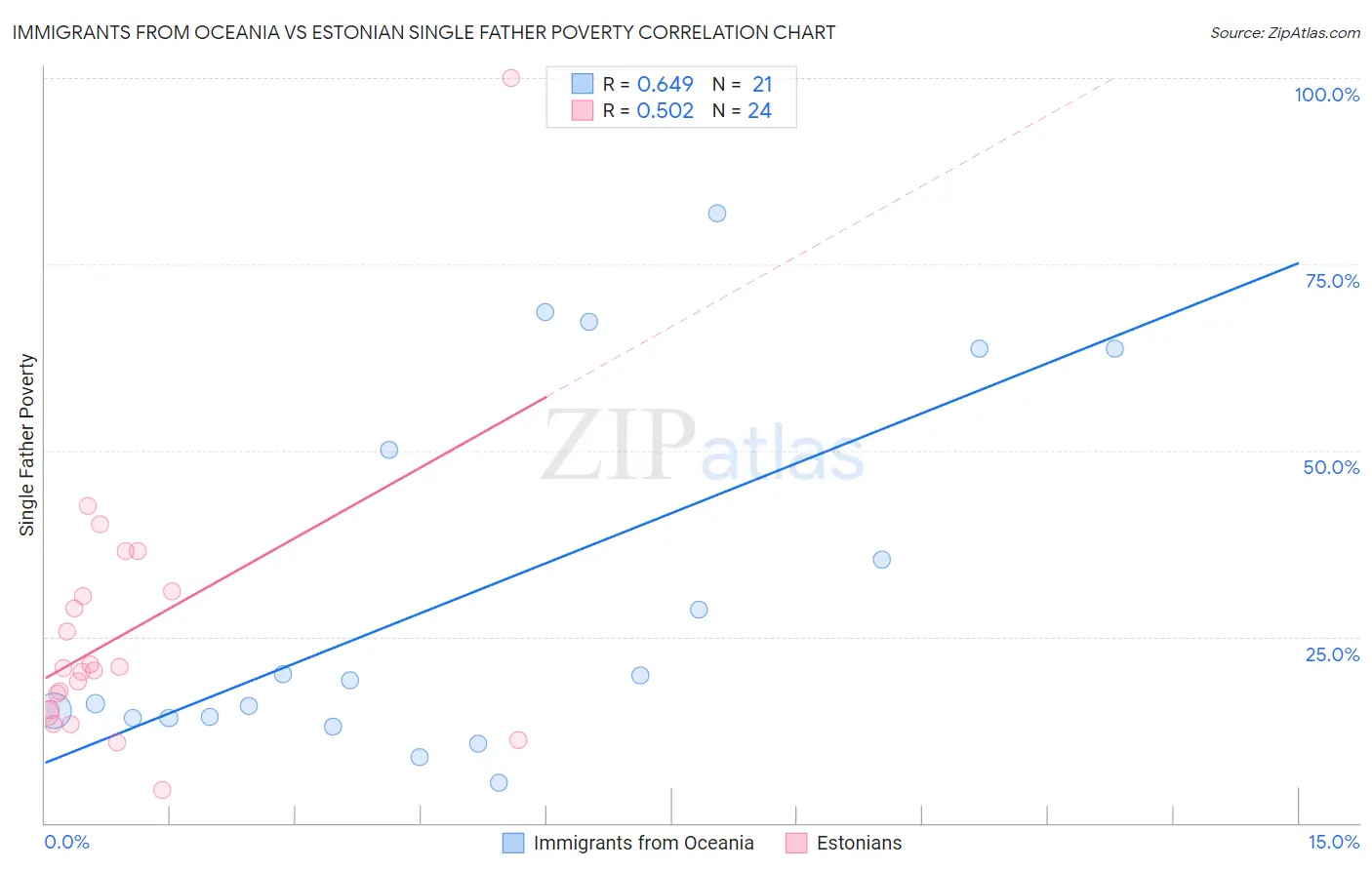 Immigrants from Oceania vs Estonian Single Father Poverty