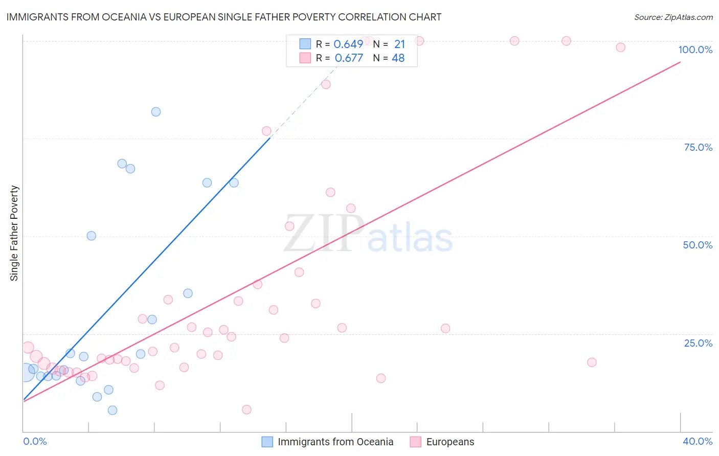 Immigrants from Oceania vs European Single Father Poverty