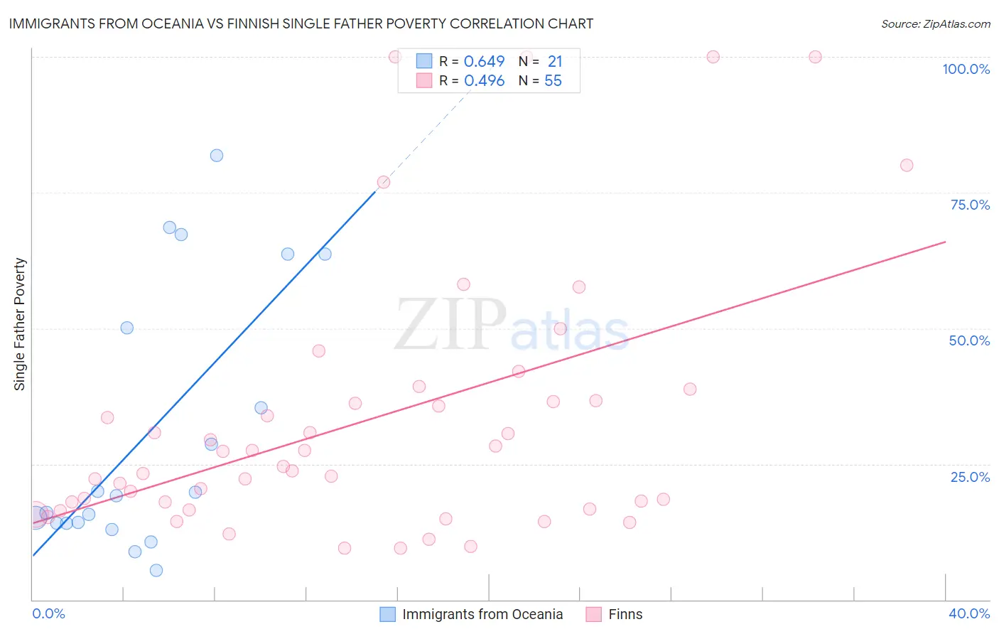 Immigrants from Oceania vs Finnish Single Father Poverty