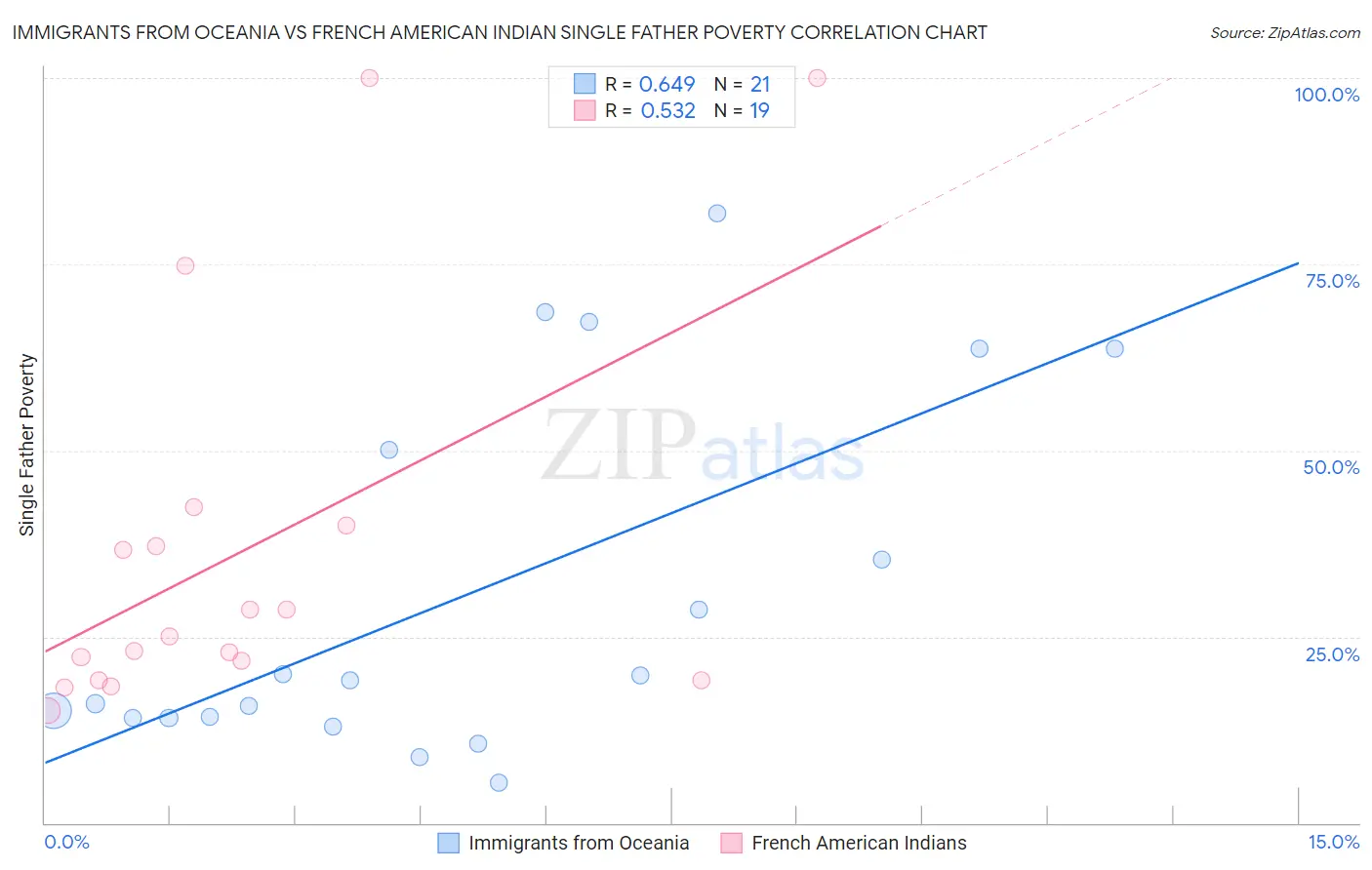 Immigrants from Oceania vs French American Indian Single Father Poverty