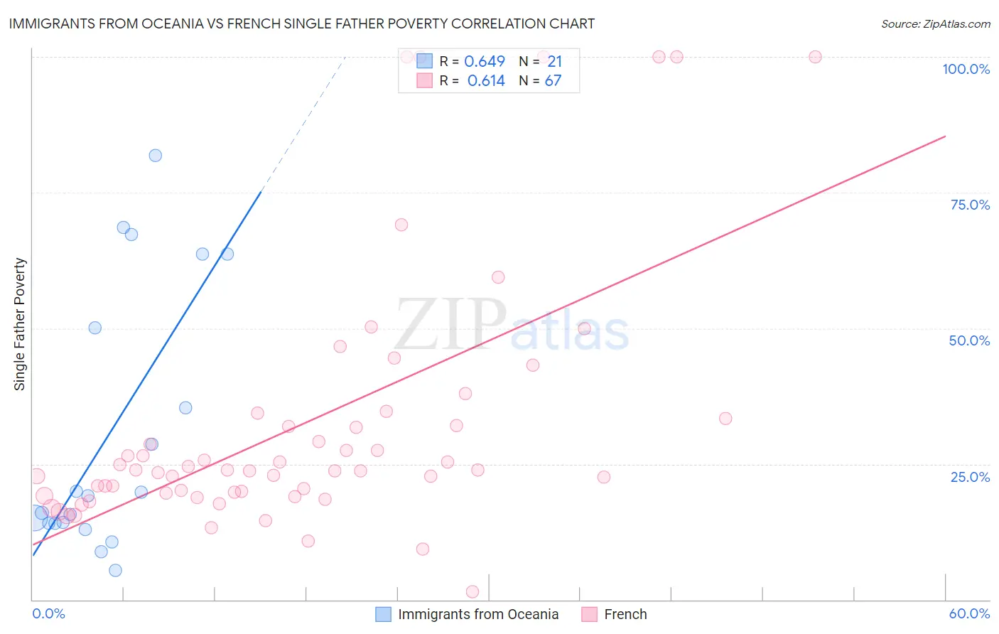 Immigrants from Oceania vs French Single Father Poverty