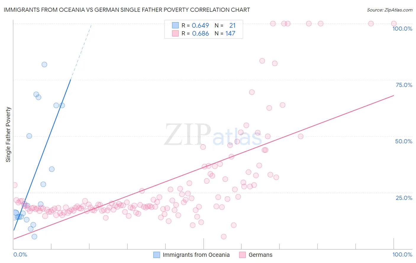 Immigrants from Oceania vs German Single Father Poverty