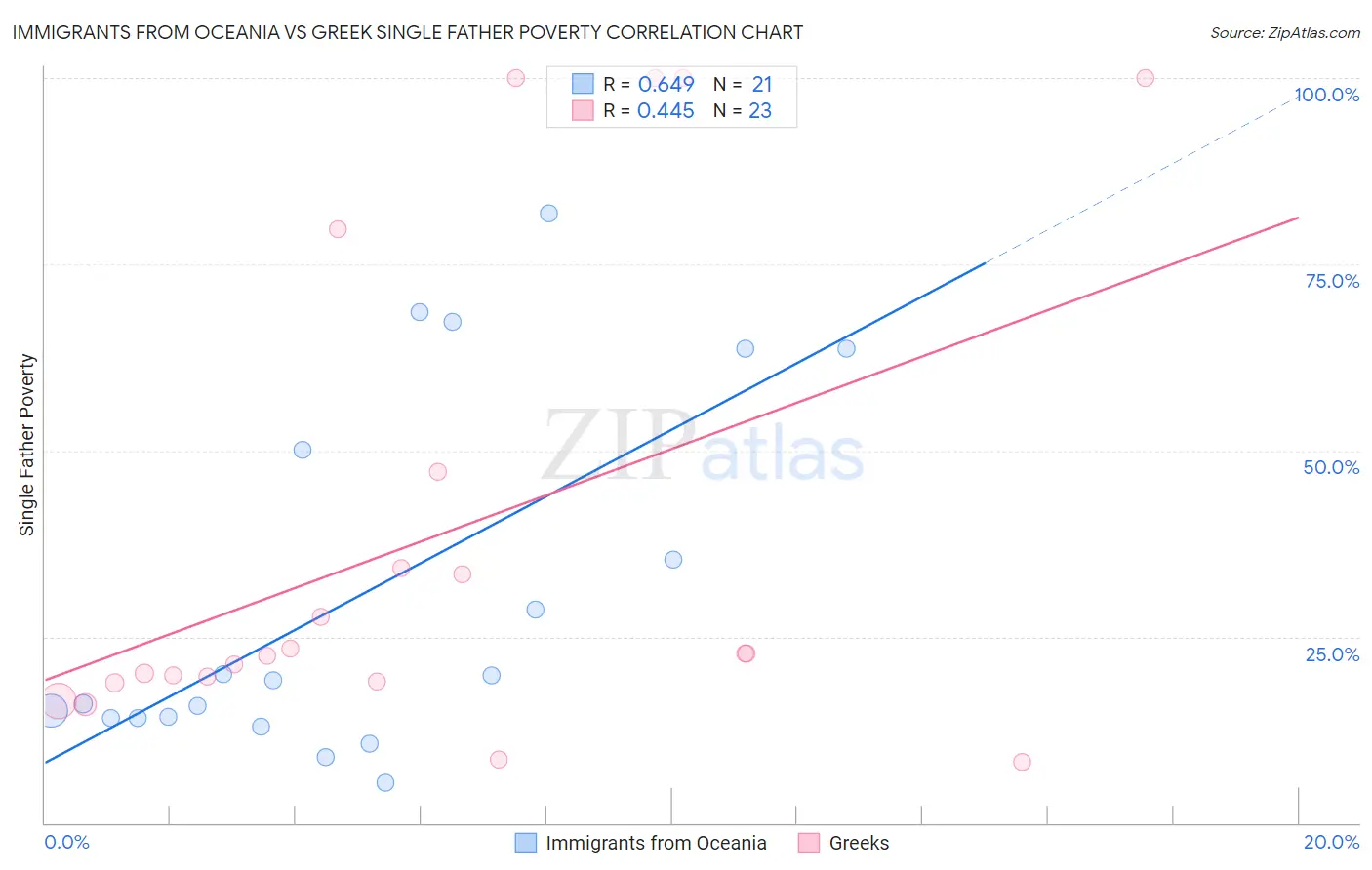 Immigrants from Oceania vs Greek Single Father Poverty