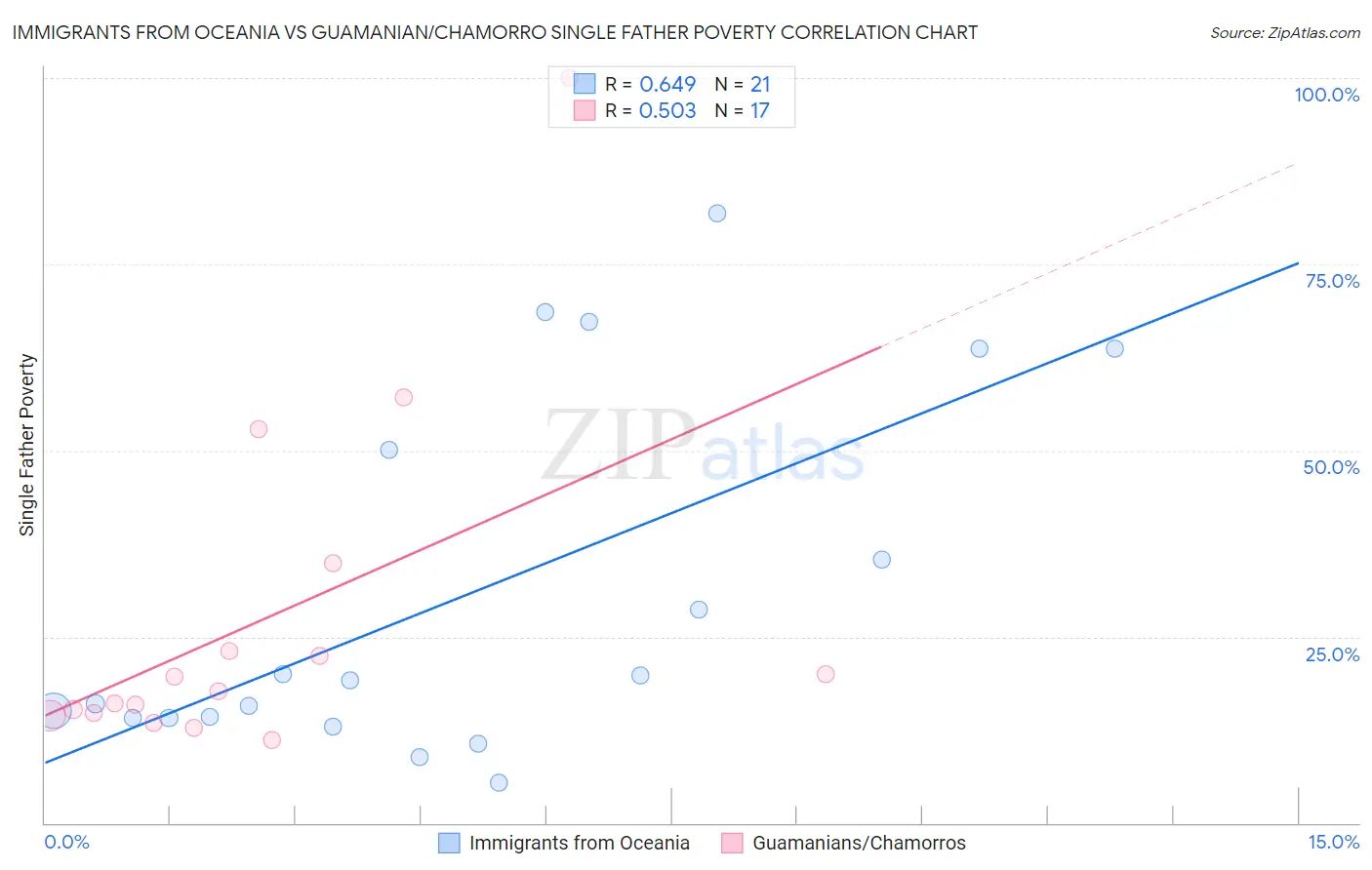 Immigrants from Oceania vs Guamanian/Chamorro Single Father Poverty