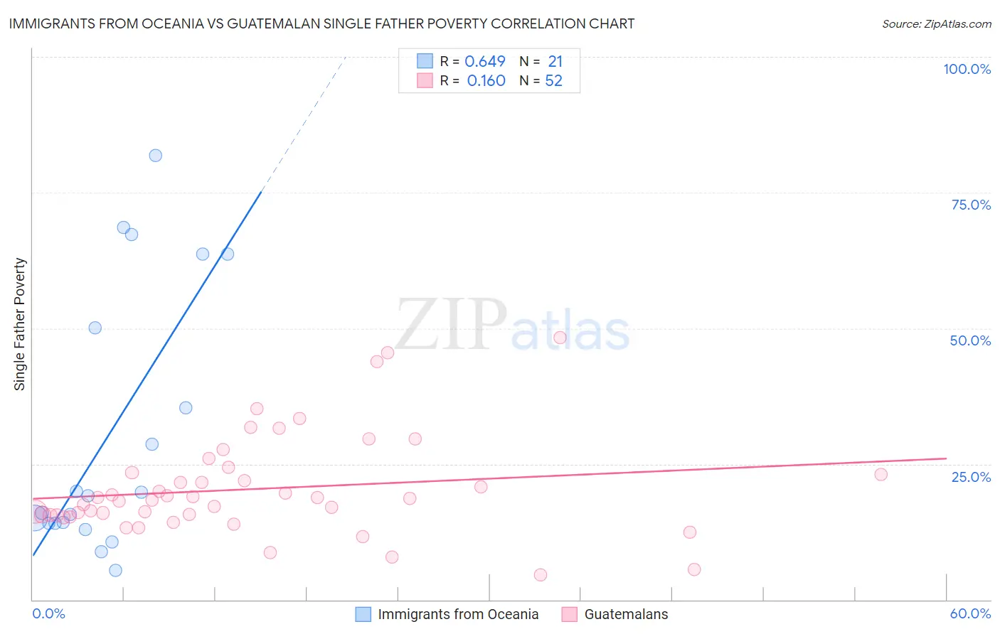 Immigrants from Oceania vs Guatemalan Single Father Poverty