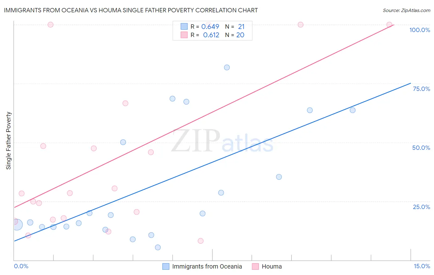 Immigrants from Oceania vs Houma Single Father Poverty